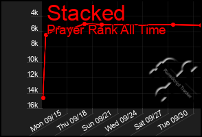 Total Graph of Stacked
