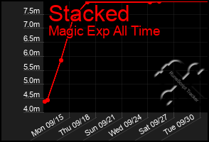 Total Graph of Stacked