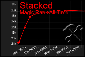 Total Graph of Stacked