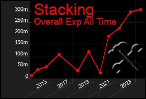 Total Graph of Stacking