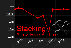 Total Graph of Stacking