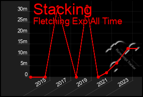 Total Graph of Stacking