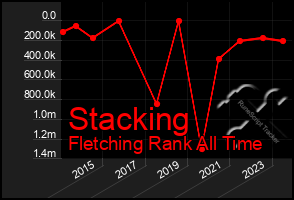 Total Graph of Stacking