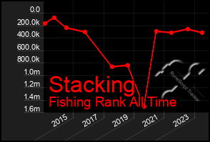 Total Graph of Stacking