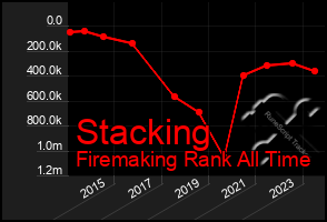 Total Graph of Stacking