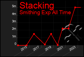 Total Graph of Stacking