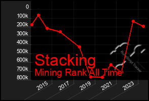 Total Graph of Stacking