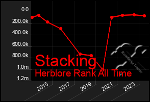 Total Graph of Stacking