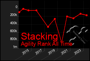 Total Graph of Stacking