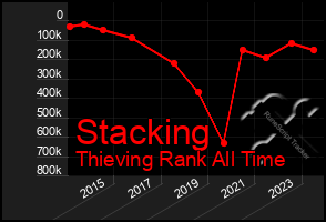 Total Graph of Stacking