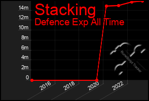 Total Graph of Stacking