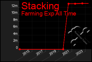 Total Graph of Stacking