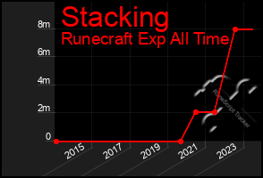 Total Graph of Stacking