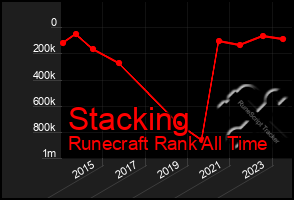 Total Graph of Stacking