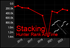 Total Graph of Stacking