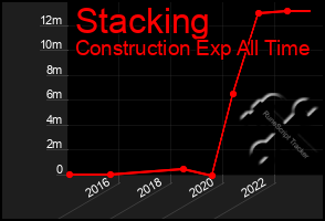 Total Graph of Stacking