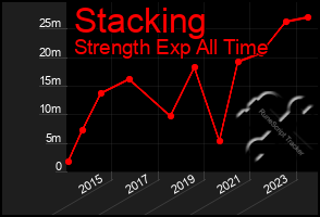 Total Graph of Stacking