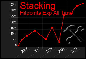 Total Graph of Stacking