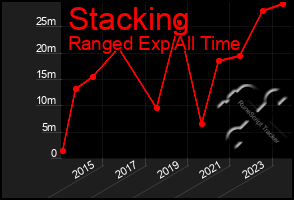 Total Graph of Stacking