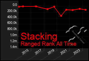 Total Graph of Stacking