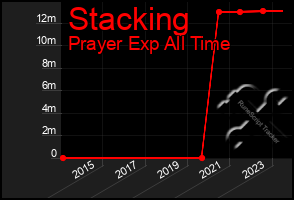 Total Graph of Stacking