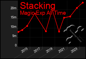 Total Graph of Stacking