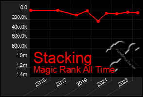 Total Graph of Stacking