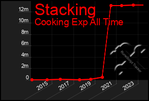 Total Graph of Stacking