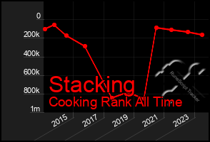 Total Graph of Stacking