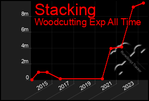 Total Graph of Stacking