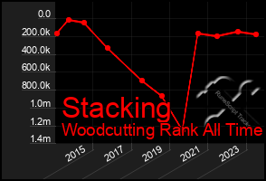 Total Graph of Stacking