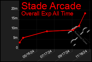 Total Graph of Stade Arcade