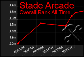 Total Graph of Stade Arcade