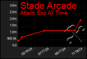 Total Graph of Stade Arcade