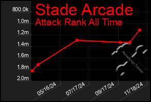 Total Graph of Stade Arcade