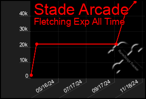 Total Graph of Stade Arcade