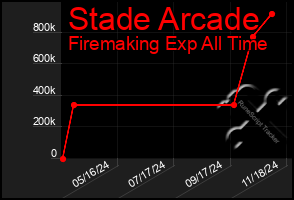 Total Graph of Stade Arcade