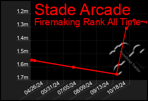 Total Graph of Stade Arcade