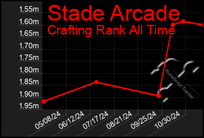 Total Graph of Stade Arcade