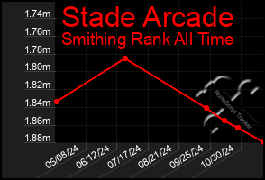 Total Graph of Stade Arcade