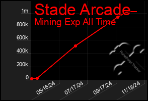 Total Graph of Stade Arcade