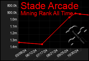 Total Graph of Stade Arcade