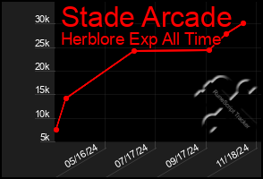 Total Graph of Stade Arcade