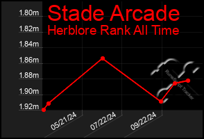 Total Graph of Stade Arcade