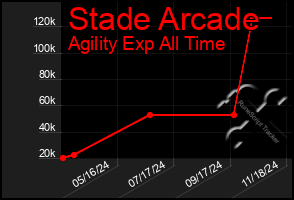 Total Graph of Stade Arcade