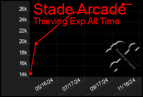 Total Graph of Stade Arcade