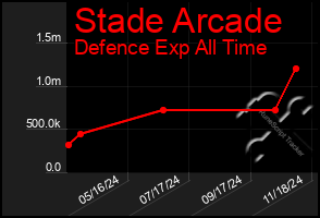 Total Graph of Stade Arcade