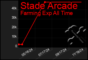 Total Graph of Stade Arcade