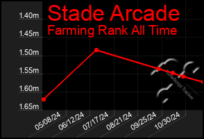 Total Graph of Stade Arcade