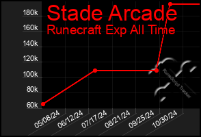 Total Graph of Stade Arcade